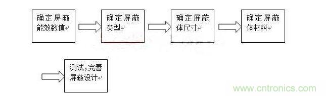 對(duì)于屏蔽來(lái)說(shuō)，通常有以下步驟：