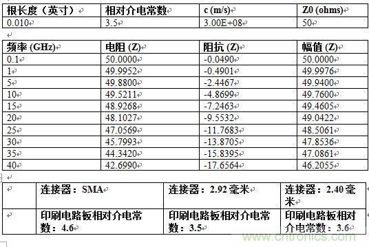 PCB設(shè)計：使用同軸連接器怎么發(fā)射PCB信號？