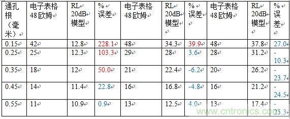 PCB設(shè)計：使用同軸連接器怎么發(fā)射PCB信號？
