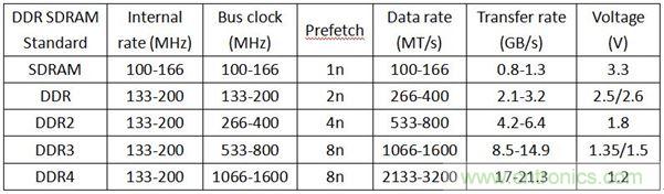 DDR1DDR2DDR3DDR4SDAM內(nèi)存各有千秋，哪里不同？