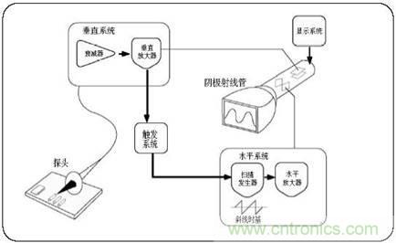 數(shù)學(xué)示波器與模擬示波器之間有何不同？