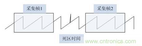數(shù)學(xué)示波器與模擬示波器之間有何不同？