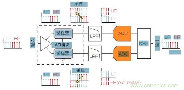 泰克專利性ATI架構(gòu)可以提供最低的噪聲。
