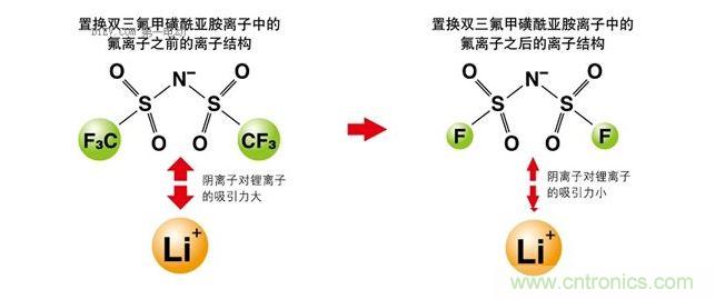 改變離子液體的成分，以改變其電化學性質(zhì)