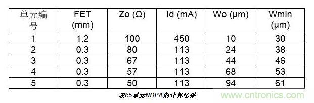10W高效分布式放大器MMIC示意圖。芯片的總尺寸2.4 mm×1.8mm