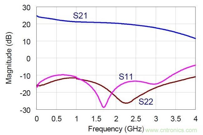 NDPA的實(shí)測(cè)小信號(hào)S參數(shù)值。MMIC在偏置于30V，360mA。