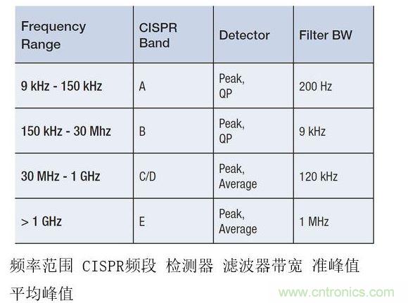 CISPR測(cè)試要求根據(jù)不同頻率范圍而有所變化，并影響頻率分辨率