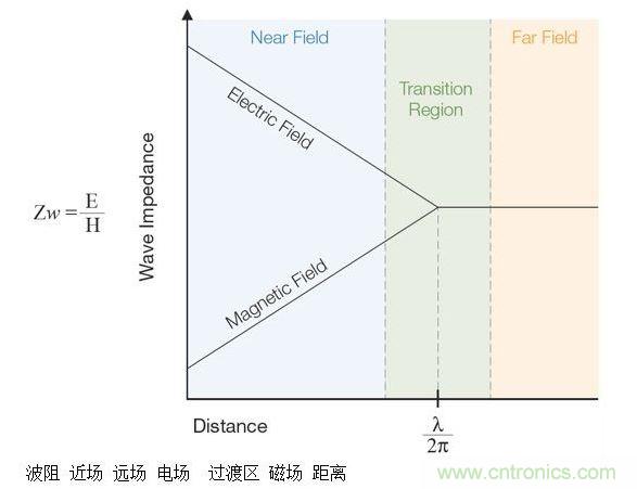 這張圖顯示了近場(chǎng)和遠(yuǎn)場(chǎng)中的波阻行為以及兩者之間的過渡區(qū)。近場(chǎng)測(cè)量可用于EMI排查。