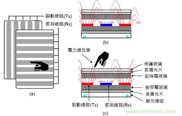 投射式電容觸摸示意圖。（a）驅(qū)動線路與感測線路在上下不同的導電玻璃上；（b）與（c）驅(qū)動線路與感測線路都在下方的導電玻璃上。（Source：Noun Project）