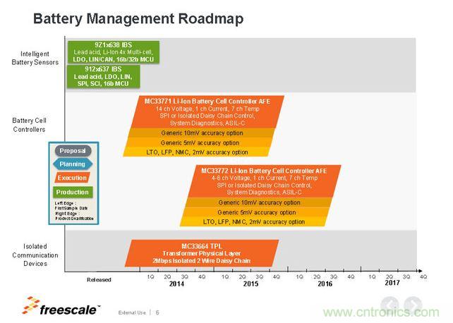 飛思卡爾電池管理芯片Roadmap。