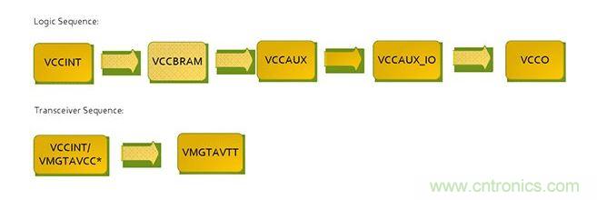 針對Virtex 7 FPGA的推薦加電序列。*VCCINT and VMGTAVCC可同時加電，只要它們在VMGTAVTT之前啟動，它們的加電順序可以互換。