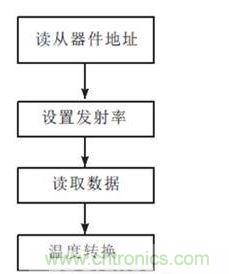 紅外溫度檢測模塊