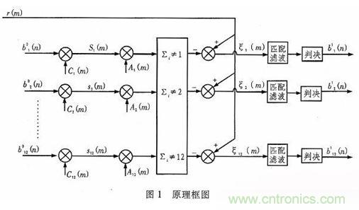 算法簡(jiǎn)單又有效，消除多用戶鏈路數(shù)據(jù)傳輸干擾的方法