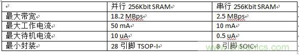 對比分析串行和并行接口SRAM，誰勝一籌？