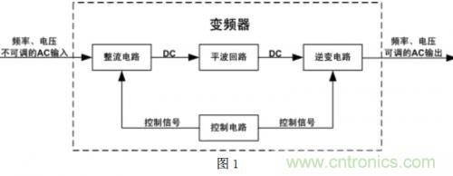 解析:變頻器的原理及其測(cè)量