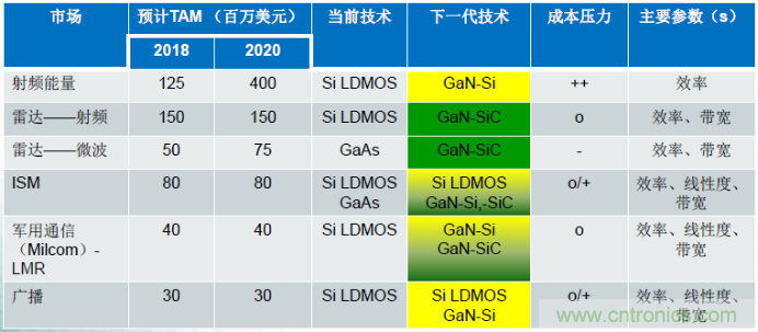 圖1，在諸多領(lǐng)域，硅基GaN器件可替代現(xiàn)有主流的LDMOS和GaAs器件