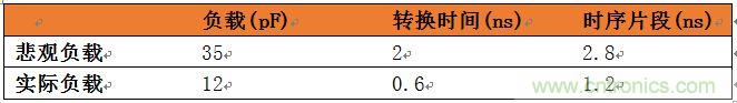 表3：悲觀負(fù)載與實(shí)際負(fù)載比較。