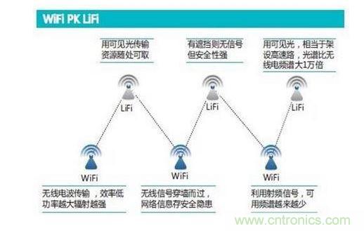可見光通信究竟行不行？網(wǎng)友拍磚
