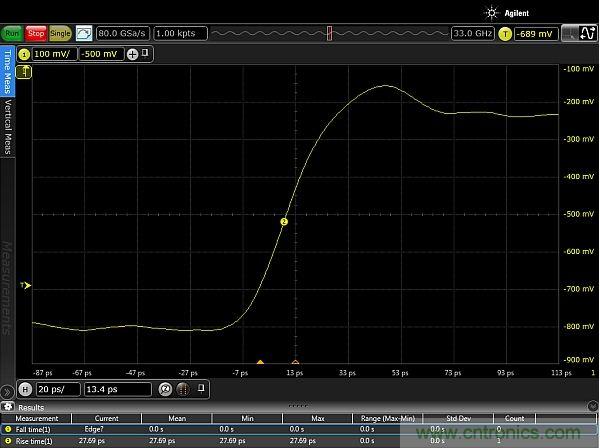 圖2：使用配有Huber Suhner Sucoflex 100 50GHz電纜和Teledyne Lecroy PP066傳輸線探頭的33GHz Keysight Infiniium 90000-X示波器，測量得到的邊沿脈沖上升時(shí)間約為20ps。測量結(jié)果顯示，測試設(shè)置的上升時(shí)間小于27.69ps，其中包括20ps脈沖上升時(shí)間。