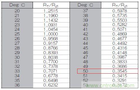 表1：70℃或50℃時，熱敏電阻RT特性的理想值。