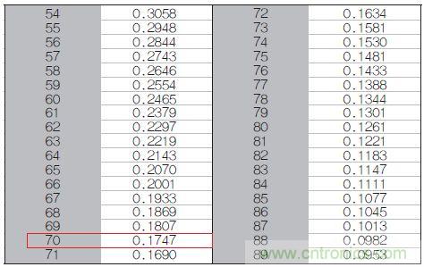 表1：70℃或50℃時，熱敏電阻RT特性的理想值。