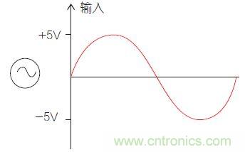圖1：比較器電路中的輸入信號。