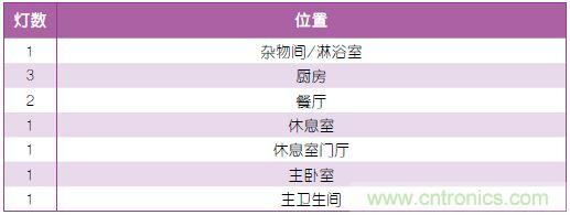表1：照明規(guī)劃。