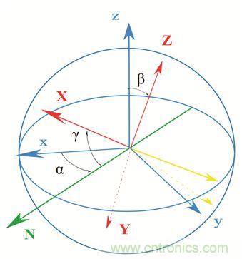 圖2. 慣性傳感器裝配誤差示意。圖片來源：Juansempere，en.wikipedia
