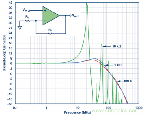 使用不同反饋電阻的實(shí)驗(yàn)室結(jié)果。VS = ±5 V，VOUT = 40 mV p-p，RLOAD = 1 k?，RF值為499 ?、1 k?和10 k?。