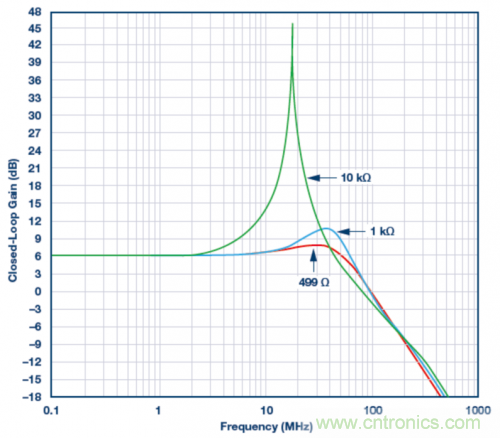 使用ADA4807 SPICE模型的模擬結(jié)果。VS = ±5 V，G = 2且RLOAD = 1 k?，RF值為499 ?、1 k?和10 k?。