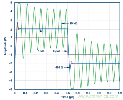 使用ADA4807 SPICE模型的脈沖響應(yīng)模擬結(jié)果。VS = ±5 V，G = 2且RLOAD = 1 k?，RF值為499 ?、1 k?和10 k?