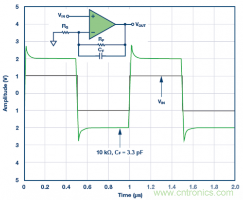 3.3 pF反饋電容CF的脈沖響應(yīng)模擬結(jié)果。VS = ±5 V，G = 2，RF = 10 k?且RLOAD = 1 k?