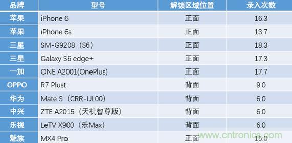 橫向測評十大暢銷款，看手機指紋解鎖哪家歡喜哪家愁？