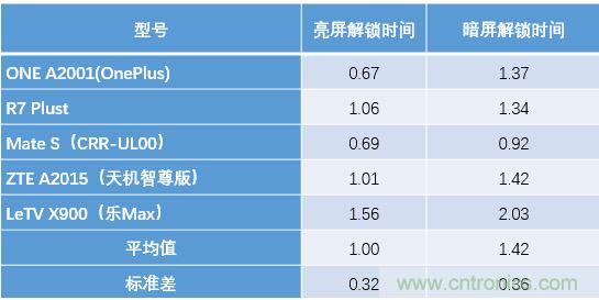 橫向測評十大暢銷款，看手機指紋解鎖哪家歡喜哪家愁？