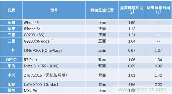 橫向測評十大暢銷款，看手機指紋解鎖哪家歡喜哪家愁？