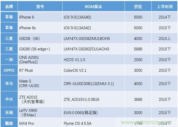 橫向測評十大暢銷款，看手機指紋解鎖哪家歡喜哪家愁？