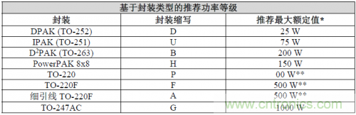 基于封裝類(lèi)型的最大功率級(jí)