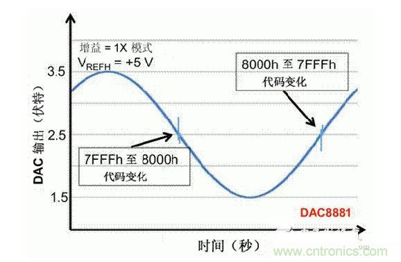 【導(dǎo)讀】在DAC基礎(chǔ)知識(shí)：靜態(tài)技術(shù)規(guī)格中，我們探討了靜態(tài)技術(shù)規(guī)格以及它們對(duì)DC的偏移、增益和線性等特性的影響。這些特性在平衡雙電阻 （R-2R） 和電阻串?dāng)?shù)模轉(zhuǎn)換器 （DAC） 的各種拓?fù)浣Y(jié)構(gòu)間是基本一致的。然而，R-2R和電阻串DAC的短時(shí)毛刺脈沖干擾方面的表現(xiàn)卻有著顯著的不同。  我們可以在DAC以工作采樣率運(yùn)行時(shí)觀察到其動(dòng)態(tài)不是線性。造成動(dòng)態(tài)非線性的原因很多，但是影響最大的是短時(shí)毛刺脈沖干擾、轉(zhuǎn)換率/穩(wěn)定時(shí)間和采樣抖動(dòng)。  用戶可以在DAC以穩(wěn)定采樣率在其輸出范圍內(nèi)運(yùn)行時(shí)觀察短時(shí)毛刺脈沖干擾。圖1顯示的是一個(gè)16位R-2R DAC，DAC8881上的此類現(xiàn)象。  　　圖1  這個(gè)16位DAC （R-2R） 輸出顯示了7FFFh – 8000h代碼變化時(shí)的短時(shí)毛刺脈沖干擾的特性。  到底發(fā)生了什么？  在理想情況下，DAC的輸出按照預(yù)期的方向從一個(gè)電壓值移動(dòng)到下一個(gè)電壓值。但實(shí)際情況中，DAC電路在某些代碼到代碼轉(zhuǎn)換的過程中具有下沖或過沖特性。  這一特性在每一次代碼到代碼轉(zhuǎn)換時(shí)都不一致。某些轉(zhuǎn)換中產(chǎn)生的下沖或過沖特性會(huì)比其它轉(zhuǎn)換更加明顯。而短時(shí)毛刺脈沖干擾技術(shù)規(guī)格量化的就是這些特性。DAC短時(shí)毛刺脈沖干擾會(huì)瞬時(shí)輸出錯(cuò)誤電壓來干擾閉環(huán)系統(tǒng)。  圖2顯示的是具有單突短時(shí)毛刺脈沖干擾的DAC的示例。一個(gè)電阻串DAC產(chǎn)生的通常就是這種類型的短時(shí)毛刺脈沖干擾。  　　圖2  單突DAC輸出短時(shí)毛刺脈沖干擾特性。  在圖2中，代碼轉(zhuǎn)換的位置是從7FFFh到8000h。如果你將這些數(shù)變換為二進(jìn)制形式，需要注意的是這兩個(gè)十六進(jìn)制代碼的每個(gè)位或者從1變換為0，或者從0變換為1。  短時(shí)毛刺脈沖干擾技術(shù)規(guī)格量化了這個(gè)毛刺脈沖現(xiàn)象所具有的能量，能量單位為納伏秒，即nV-sec （GI）。這個(gè)短時(shí)毛刺脈沖干擾的數(shù)量等于曲線下面積的大小。  單突短時(shí)毛刺脈沖干擾是由DAC內(nèi)部開關(guān)的不同步造成的。那是什么引起了這一DAC現(xiàn)象呢？原因就是內(nèi)部DAC開關(guān)的同步不總是那么精確。由于集成開關(guān)電容充電或放電，你能在DAC的輸出上看到這些電荷交換。  R-2R DAC產(chǎn)生兩個(gè)區(qū)域的短時(shí)毛刺脈沖干擾錯(cuò)誤（圖3）。由于出現(xiàn)了雙脈沖誤差，從負(fù)短時(shí)毛刺脈沖干擾 （G1） 中減去正短時(shí)毛刺脈沖干擾 （G2） 來產(chǎn)生最終的短時(shí)毛刺脈沖干擾技術(shù)規(guī)格。  　　圖3  具有R-2R內(nèi)部結(jié)構(gòu)的DAC表現(xiàn)出雙突短時(shí)毛刺脈沖干擾  　　圖3中的代碼轉(zhuǎn)換仍然是從7FFFh至8000h。  為了理解DAC短時(shí)毛刺脈沖干擾的源頭，我們必須首先定義主進(jìn)位轉(zhuǎn)換。在主進(jìn)位轉(zhuǎn)換點(diǎn)上，最高有效位 （MSB）從低變高時(shí)， 較低的位從高變?yōu)榈停粗嗳?。其中一個(gè)此類代碼變換示例就是0111b變?yōu)?000b，或者是從1000 000b變?yōu)?111 1111b的更加明顯的變化。  有些人也許會(huì)認(rèn)為這一現(xiàn)象在DAC的輸出表現(xiàn)出巨大的電壓變化時(shí)出現(xiàn)。實(shí)際上，這并不是每個(gè)DAC編碼機(jī)制都會(huì)出現(xiàn)的情況。更多細(xì)節(jié)請(qǐng)見參考文獻(xiàn)1。  圖4和圖5顯示了這種類型的毛刺脈沖對(duì)一個(gè)8位DAC的影響。對(duì)于DAC用戶來說，這一現(xiàn)象在單個(gè)最低有效位 （LSB） 步長(zhǎng)時(shí)出現(xiàn)，或者在一個(gè)5V、8位系統(tǒng)中，在19.5mV步長(zhǎng)時(shí)出現(xiàn)。  　　圖4  在這個(gè)8位DAC配置中，此內(nèi)部開關(guān)有7個(gè)R-2R引腳被接至VREF，有1個(gè)R-2R引腳接地。  　　圖5  在這個(gè)DAC配置中，此內(nèi)部開關(guān)有1個(gè)R-2R引腳被接至VREF，有7個(gè)R-2R引腳接地。  在DAC載入代碼時(shí)，會(huì)有兩個(gè)區(qū)域產(chǎn)生輸出毛刺脈沖：同時(shí)觸發(fā)多個(gè)開關(guān)的開關(guān)同步和開關(guān)電荷轉(zhuǎn)移。  此電阻串DAC具有一個(gè)單開關(guān)拓?fù)洹Ｒ粋€(gè)電阻串DAC抽頭連接到巨大電阻串的不同點(diǎn)。開關(guān)網(wǎng)絡(luò)不需要主進(jìn)位上的多個(gè)轉(zhuǎn)換，因此，產(chǎn)生毛刺脈沖的可能進(jìn)性較低。開關(guān)電荷將會(huì)產(chǎn)生一個(gè)較小的毛刺脈沖，但是與R-2R結(jié)構(gòu)DAC產(chǎn)生的毛刺脈沖相比就顯得微不足道了。  代碼轉(zhuǎn)換期間，R-2R DAC具有多個(gè)同時(shí)開關(guān)切換。任何同步的缺失都導(dǎo)致短時(shí)間的開關(guān)全為高電平或全為低電平，從而使得DAC的電壓輸出遷移至電壓軌。然后這些開關(guān)恢復(fù)，在相反的方向上產(chǎn)生一個(gè)單突短時(shí)毛刺脈沖干擾。然后輸出穩(wěn)定。  這些毛刺脈沖的電壓位置是完全可預(yù)計(jì)的。在使用R-2R DAC時(shí)，最糟糕的情況是毛刺脈沖誤差出現(xiàn)在所有數(shù)字位切換，同時(shí)仍然用小電壓變化進(jìn)行轉(zhuǎn)換時(shí)。在這種情況下，用主進(jìn)位轉(zhuǎn)換進(jìn)行DAC代碼變化;從代碼1000…變換為0111…。  檢查真實(shí)DAC運(yùn)行狀態(tài)  現(xiàn)在，我們已經(jīng)定義了針對(duì)短時(shí)毛刺脈沖干擾誤差的備選代碼轉(zhuǎn)換，我們可以仔細(xì)觀察一下16位DAC8881（R-2R DAC） 和16位DAC8562（電阻串DAC）的R-2R和電阻串DAC短時(shí)毛刺脈沖干擾。  在圖6中，DAC8881的短時(shí)毛刺脈沖干擾為37.7 nV-sec，而DAC8562的短時(shí)毛刺脈沖干擾為0.1 nV-sec。在這兩張圖中，x軸的刻度為500ns/div，而y軸的刻度為50mV/div。  　　圖6  R-2R和電阻串短時(shí)毛刺脈沖干擾性能  毛刺脈沖消失了  如果存在DAC短時(shí)毛刺脈沖干擾問題，用戶可以使用外部組件來減小毛刺脈沖幅度（圖7a），或者完全消除短時(shí)毛刺脈沖干擾能量（圖7b。）  圖7  用一階低通濾波器 （a） 或采樣/保持解決方案 （b） 來減少短時(shí)毛刺脈沖干擾誤差。  DAC之后的RC濾波器可減少毛刺脈沖幅度（圖7a）。短時(shí)毛刺脈沖干擾周期決定了適當(dāng)?shù)腞C比。RC濾波器3dB的頻率比短時(shí)毛刺脈沖干擾頻率提前十倍頻。在選擇組件時(shí)需要確保電阻器的電阻值較低，否則的它將會(huì)與電阻負(fù)載一起產(chǎn)生一個(gè)壓降。由于毛刺脈沖能量從不會(huì)丟失，執(zhí)行單極低通濾波器的代價(jià)就是在穩(wěn)定時(shí)間加長(zhǎng)的同時(shí)誤差被分布在更長(zhǎng)的時(shí)間段內(nèi)。  第二種方法是使用一個(gè)采樣/保持電容器和放大器（圖7b）。外部開關(guān)和放大器消除了 DAC內(nèi)部開關(guān)產(chǎn)生的毛刺脈沖，從而獲得較小的采樣/保持 （S/H） 開關(guān)瞬態(tài)。在這個(gè)設(shè)計(jì)中，開關(guān)在DAC的整個(gè)主進(jìn)位轉(zhuǎn)換期間保持打開狀態(tài)。一旦轉(zhuǎn)換完成，開關(guān)關(guān)閉，從而在CH采樣電容器上設(shè)定新輸出電壓。當(dāng)DAC準(zhǔn)備升級(jí)其輸出時(shí)，此電容器在外部開關(guān)打開時(shí)繼續(xù)保持新電壓。這個(gè)解決方案成本較高，也會(huì)占據(jù)更多的板級(jí)空間，但能夠在不增加穩(wěn)定時(shí)間的情況下減少/消除毛刺脈沖。  結(jié)論  短時(shí)毛刺脈沖干擾是一個(gè)非常重要的動(dòng)態(tài)非線性的DAC特性，你將會(huì)在器件以工作采樣率運(yùn)行時(shí)遇到這個(gè)問題。但是，這只是冰山一角。影響高速電路的其它因素還有轉(zhuǎn)換率和穩(wěn)定時(shí)間。請(qǐng)隨時(shí)關(guān)注下一篇與這一主題相關(guān)的文章。