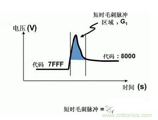【導(dǎo)讀】在DAC基礎(chǔ)知識(shí)：靜態(tài)技術(shù)規(guī)格中，我們探討了靜態(tài)技術(shù)規(guī)格以及它們對(duì)DC的偏移、增益和線性等特性的影響。這些特性在平衡雙電阻 （R-2R） 和電阻串?dāng)?shù)模轉(zhuǎn)換器 （DAC） 的各種拓?fù)浣Y(jié)構(gòu)間是基本一致的。然而，R-2R和電阻串DAC的短時(shí)毛刺脈沖干擾方面的表現(xiàn)卻有著顯著的不同。  我們可以在DAC以工作采樣率運(yùn)行時(shí)觀察到其動(dòng)態(tài)不是線性。造成動(dòng)態(tài)非線性的原因很多，但是影響最大的是短時(shí)毛刺脈沖干擾、轉(zhuǎn)換率/穩(wěn)定時(shí)間和采樣抖動(dòng)。  用戶可以在DAC以穩(wěn)定采樣率在其輸出范圍內(nèi)運(yùn)行時(shí)觀察短時(shí)毛刺脈沖干擾。圖1顯示的是一個(gè)16位R-2R DAC，DAC8881上的此類現(xiàn)象。  　　圖1  這個(gè)16位DAC （R-2R） 輸出顯示了7FFFh – 8000h代碼變化時(shí)的短時(shí)毛刺脈沖干擾的特性。  到底發(fā)生了什么？  在理想情況下，DAC的輸出按照預(yù)期的方向從一個(gè)電壓值移動(dòng)到下一個(gè)電壓值。但實(shí)際情況中，DAC電路在某些代碼到代碼轉(zhuǎn)換的過程中具有下沖或過沖特性。  這一特性在每一次代碼到代碼轉(zhuǎn)換時(shí)都不一致。某些轉(zhuǎn)換中產(chǎn)生的下沖或過沖特性會(huì)比其它轉(zhuǎn)換更加明顯。而短時(shí)毛刺脈沖干擾技術(shù)規(guī)格量化的就是這些特性。DAC短時(shí)毛刺脈沖干擾會(huì)瞬時(shí)輸出錯(cuò)誤電壓來干擾閉環(huán)系統(tǒng)。  圖2顯示的是具有單突短時(shí)毛刺脈沖干擾的DAC的示例。一個(gè)電阻串DAC產(chǎn)生的通常就是這種類型的短時(shí)毛刺脈沖干擾。  　　圖2  單突DAC輸出短時(shí)毛刺脈沖干擾特性。  在圖2中，代碼轉(zhuǎn)換的位置是從7FFFh到8000h。如果你將這些數(shù)變換為二進(jìn)制形式，需要注意的是這兩個(gè)十六進(jìn)制代碼的每個(gè)位或者從1變換為0，或者從0變換為1。  短時(shí)毛刺脈沖干擾技術(shù)規(guī)格量化了這個(gè)毛刺脈沖現(xiàn)象所具有的能量，能量單位為納伏秒，即nV-sec （GI）。這個(gè)短時(shí)毛刺脈沖干擾的數(shù)量等于曲線下面積的大小。  單突短時(shí)毛刺脈沖干擾是由DAC內(nèi)部開關(guān)的不同步造成的。那是什么引起了這一DAC現(xiàn)象呢？原因就是內(nèi)部DAC開關(guān)的同步不總是那么精確。由于集成開關(guān)電容充電或放電，你能在DAC的輸出上看到這些電荷交換。  R-2R DAC產(chǎn)生兩個(gè)區(qū)域的短時(shí)毛刺脈沖干擾錯(cuò)誤（圖3）。由于出現(xiàn)了雙脈沖誤差，從負(fù)短時(shí)毛刺脈沖干擾 （G1） 中減去正短時(shí)毛刺脈沖干擾 （G2） 來產(chǎn)生最終的短時(shí)毛刺脈沖干擾技術(shù)規(guī)格。  　　圖3  具有R-2R內(nèi)部結(jié)構(gòu)的DAC表現(xiàn)出雙突短時(shí)毛刺脈沖干擾  　　圖3中的代碼轉(zhuǎn)換仍然是從7FFFh至8000h。  為了理解DAC短時(shí)毛刺脈沖干擾的源頭，我們必須首先定義主進(jìn)位轉(zhuǎn)換。在主進(jìn)位轉(zhuǎn)換點(diǎn)上，最高有效位 （MSB）從低變高時(shí)， 較低的位從高變?yōu)榈?，反之亦然。其中一個(gè)此類代碼變換示例就是0111b變?yōu)?000b，或者是從1000 000b變?yōu)?111 1111b的更加明顯的變化。  有些人也許會(huì)認(rèn)為這一現(xiàn)象在DAC的輸出表現(xiàn)出巨大的電壓變化時(shí)出現(xiàn)。實(shí)際上，這并不是每個(gè)DAC編碼機(jī)制都會(huì)出現(xiàn)的情況。更多細(xì)節(jié)請(qǐng)見參考文獻(xiàn)1。  圖4和圖5顯示了這種類型的毛刺脈沖對(duì)一個(gè)8位DAC的影響。對(duì)于DAC用戶來說，這一現(xiàn)象在單個(gè)最低有效位 （LSB） 步長(zhǎng)時(shí)出現(xiàn)，或者在一個(gè)5V、8位系統(tǒng)中，在19.5mV步長(zhǎng)時(shí)出現(xiàn)。  　　圖4  在這個(gè)8位DAC配置中，此內(nèi)部開關(guān)有7個(gè)R-2R引腳被接至VREF，有1個(gè)R-2R引腳接地。  　　圖5  在這個(gè)DAC配置中，此內(nèi)部開關(guān)有1個(gè)R-2R引腳被接至VREF，有7個(gè)R-2R引腳接地。  在DAC載入代碼時(shí)，會(huì)有兩個(gè)區(qū)域產(chǎn)生輸出毛刺脈沖：同時(shí)觸發(fā)多個(gè)開關(guān)的開關(guān)同步和開關(guān)電荷轉(zhuǎn)移。  此電阻串DAC具有一個(gè)單開關(guān)拓?fù)?。一個(gè)電阻串DAC抽頭連接到巨大電阻串的不同點(diǎn)。開關(guān)網(wǎng)絡(luò)不需要主進(jìn)位上的多個(gè)轉(zhuǎn)換，因此，產(chǎn)生毛刺脈沖的可能進(jìn)性較低。開關(guān)電荷將會(huì)產(chǎn)生一個(gè)較小的毛刺脈沖，但是與R-2R結(jié)構(gòu)DAC產(chǎn)生的毛刺脈沖相比就顯得微不足道了。  代碼轉(zhuǎn)換期間，R-2R DAC具有多個(gè)同時(shí)開關(guān)切換。任何同步的缺失都導(dǎo)致短時(shí)間的開關(guān)全為高電平或全為低電平，從而使得DAC的電壓輸出遷移至電壓軌。然后這些開關(guān)恢復(fù)，在相反的方向上產(chǎn)生一個(gè)單突短時(shí)毛刺脈沖干擾。然后輸出穩(wěn)定。  這些毛刺脈沖的電壓位置是完全可預(yù)計(jì)的。在使用R-2R DAC時(shí)，最糟糕的情況是毛刺脈沖誤差出現(xiàn)在所有數(shù)字位切換，同時(shí)仍然用小電壓變化進(jìn)行轉(zhuǎn)換時(shí)。在這種情況下，用主進(jìn)位轉(zhuǎn)換進(jìn)行DAC代碼變化;從代碼1000…變換為0111…。  檢查真實(shí)DAC運(yùn)行狀態(tài)  現(xiàn)在，我們已經(jīng)定義了針對(duì)短時(shí)毛刺脈沖干擾誤差的備選代碼轉(zhuǎn)換，我們可以仔細(xì)觀察一下16位DAC8881（R-2R DAC） 和16位DAC8562（電阻串DAC）的R-2R和電阻串DAC短時(shí)毛刺脈沖干擾。  在圖6中，DAC8881的短時(shí)毛刺脈沖干擾為37.7 nV-sec，而DAC8562的短時(shí)毛刺脈沖干擾為0.1 nV-sec。在這兩張圖中，x軸的刻度為500ns/div，而y軸的刻度為50mV/div。  　　圖6  R-2R和電阻串短時(shí)毛刺脈沖干擾性能  毛刺脈沖消失了  如果存在DAC短時(shí)毛刺脈沖干擾問題，用戶可以使用外部組件來減小毛刺脈沖幅度（圖7a），或者完全消除短時(shí)毛刺脈沖干擾能量（圖7b。）  圖7  用一階低通濾波器 （a） 或采樣/保持解決方案 （b） 來減少短時(shí)毛刺脈沖干擾誤差。  DAC之后的RC濾波器可減少毛刺脈沖幅度（圖7a）。短時(shí)毛刺脈沖干擾周期決定了適當(dāng)?shù)腞C比。RC濾波器3dB的頻率比短時(shí)毛刺脈沖干擾頻率提前十倍頻。在選擇組件時(shí)需要確保電阻器的電阻值較低，否則的它將會(huì)與電阻負(fù)載一起產(chǎn)生一個(gè)壓降。由于毛刺脈沖能量從不會(huì)丟失，執(zhí)行單極低通濾波器的代價(jià)就是在穩(wěn)定時(shí)間加長(zhǎng)的同時(shí)誤差被分布在更長(zhǎng)的時(shí)間段內(nèi)。  第二種方法是使用一個(gè)采樣/保持電容器和放大器（圖7b）。外部開關(guān)和放大器消除了 DAC內(nèi)部開關(guān)產(chǎn)生的毛刺脈沖，從而獲得較小的采樣/保持 （S/H） 開關(guān)瞬態(tài)。在這個(gè)設(shè)計(jì)中，開關(guān)在DAC的整個(gè)主進(jìn)位轉(zhuǎn)換期間保持打開狀態(tài)。一旦轉(zhuǎn)換完成，開關(guān)關(guān)閉，從而在CH采樣電容器上設(shè)定新輸出電壓。當(dāng)DAC準(zhǔn)備升級(jí)其輸出時(shí)，此電容器在外部開關(guān)打開時(shí)繼續(xù)保持新電壓。這個(gè)解決方案成本較高，也會(huì)占據(jù)更多的板級(jí)空間，但能夠在不增加穩(wěn)定時(shí)間的情況下減少/消除毛刺脈沖。  結(jié)論  短時(shí)毛刺脈沖干擾是一個(gè)非常重要的動(dòng)態(tài)非線性的DAC特性，你將會(huì)在器件以工作采樣率運(yùn)行時(shí)遇到這個(gè)問題。但是，這只是冰山一角。影響高速電路的其它因素還有轉(zhuǎn)換率和穩(wěn)定時(shí)間。請(qǐng)隨時(shí)關(guān)注下一篇與這一主題相關(guān)的文章。
