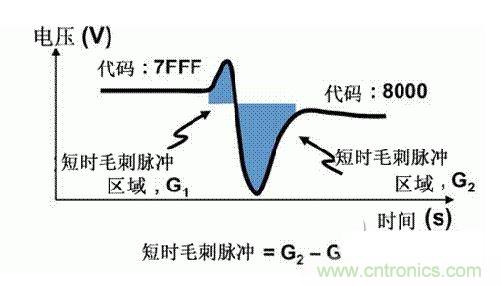 【導(dǎo)讀】在DAC基礎(chǔ)知識(shí)：靜態(tài)技術(shù)規(guī)格中，我們探討了靜態(tài)技術(shù)規(guī)格以及它們對(duì)DC的偏移、增益和線性等特性的影響。這些特性在平衡雙電阻 （R-2R） 和電阻串?dāng)?shù)模轉(zhuǎn)換器 （DAC） 的各種拓?fù)浣Y(jié)構(gòu)間是基本一致的。然而，R-2R和電阻串DAC的短時(shí)毛刺脈沖干擾方面的表現(xiàn)卻有著顯著的不同。  我們可以在DAC以工作采樣率運(yùn)行時(shí)觀察到其動(dòng)態(tài)不是線性。造成動(dòng)態(tài)非線性的原因很多，但是影響最大的是短時(shí)毛刺脈沖干擾、轉(zhuǎn)換率/穩(wěn)定時(shí)間和采樣抖動(dòng)。  用戶可以在DAC以穩(wěn)定采樣率在其輸出范圍內(nèi)運(yùn)行時(shí)觀察短時(shí)毛刺脈沖干擾。圖1顯示的是一個(gè)16位R-2R DAC，DAC8881上的此類現(xiàn)象。  　　圖1  這個(gè)16位DAC （R-2R） 輸出顯示了7FFFh – 8000h代碼變化時(shí)的短時(shí)毛刺脈沖干擾的特性。  到底發(fā)生了什么？  在理想情況下，DAC的輸出按照預(yù)期的方向從一個(gè)電壓值移動(dòng)到下一個(gè)電壓值。但實(shí)際情況中，DAC電路在某些代碼到代碼轉(zhuǎn)換的過程中具有下沖或過沖特性。  這一特性在每一次代碼到代碼轉(zhuǎn)換時(shí)都不一致。某些轉(zhuǎn)換中產(chǎn)生的下沖或過沖特性會(huì)比其它轉(zhuǎn)換更加明顯。而短時(shí)毛刺脈沖干擾技術(shù)規(guī)格量化的就是這些特性。DAC短時(shí)毛刺脈沖干擾會(huì)瞬時(shí)輸出錯(cuò)誤電壓來干擾閉環(huán)系統(tǒng)。  圖2顯示的是具有單突短時(shí)毛刺脈沖干擾的DAC的示例。一個(gè)電阻串DAC產(chǎn)生的通常就是這種類型的短時(shí)毛刺脈沖干擾。  　　圖2  單突DAC輸出短時(shí)毛刺脈沖干擾特性。  在圖2中，代碼轉(zhuǎn)換的位置是從7FFFh到8000h。如果你將這些數(shù)變換為二進(jìn)制形式，需要注意的是這兩個(gè)十六進(jìn)制代碼的每個(gè)位或者從1變換為0，或者從0變換為1。  短時(shí)毛刺脈沖干擾技術(shù)規(guī)格量化了這個(gè)毛刺脈沖現(xiàn)象所具有的能量，能量單位為納伏秒，即nV-sec （GI）。這個(gè)短時(shí)毛刺脈沖干擾的數(shù)量等于曲線下面積的大小。  單突短時(shí)毛刺脈沖干擾是由DAC內(nèi)部開關(guān)的不同步造成的。那是什么引起了這一DAC現(xiàn)象呢？原因就是內(nèi)部DAC開關(guān)的同步不總是那么精確。由于集成開關(guān)電容充電或放電，你能在DAC的輸出上看到這些電荷交換。  R-2R DAC產(chǎn)生兩個(gè)區(qū)域的短時(shí)毛刺脈沖干擾錯(cuò)誤（圖3）。由于出現(xiàn)了雙脈沖誤差，從負(fù)短時(shí)毛刺脈沖干擾 （G1） 中減去正短時(shí)毛刺脈沖干擾 （G2） 來產(chǎn)生最終的短時(shí)毛刺脈沖干擾技術(shù)規(guī)格。  　　圖3  具有R-2R內(nèi)部結(jié)構(gòu)的DAC表現(xiàn)出雙突短時(shí)毛刺脈沖干擾  　　圖3中的代碼轉(zhuǎn)換仍然是從7FFFh至8000h。  為了理解DAC短時(shí)毛刺脈沖干擾的源頭，我們必須首先定義主進(jìn)位轉(zhuǎn)換。在主進(jìn)位轉(zhuǎn)換點(diǎn)上，最高有效位 （MSB）從低變高時(shí)， 較低的位從高變?yōu)榈?，反之亦然。其中一個(gè)此類代碼變換示例就是0111b變?yōu)?000b，或者是從1000 000b變?yōu)?111 1111b的更加明顯的變化。  有些人也許會(huì)認(rèn)為這一現(xiàn)象在DAC的輸出表現(xiàn)出巨大的電壓變化時(shí)出現(xiàn)。實(shí)際上，這并不是每個(gè)DAC編碼機(jī)制都會(huì)出現(xiàn)的情況。更多細(xì)節(jié)請(qǐng)見參考文獻(xiàn)1。  圖4和圖5顯示了這種類型的毛刺脈沖對(duì)一個(gè)8位DAC的影響。對(duì)于DAC用戶來說，這一現(xiàn)象在單個(gè)最低有效位 （LSB） 步長(zhǎng)時(shí)出現(xiàn)，或者在一個(gè)5V、8位系統(tǒng)中，在19.5mV步長(zhǎng)時(shí)出現(xiàn)。  　　圖4  在這個(gè)8位DAC配置中，此內(nèi)部開關(guān)有7個(gè)R-2R引腳被接至VREF，有1個(gè)R-2R引腳接地。  　　圖5  在這個(gè)DAC配置中，此內(nèi)部開關(guān)有1個(gè)R-2R引腳被接至VREF，有7個(gè)R-2R引腳接地。  在DAC載入代碼時(shí)，會(huì)有兩個(gè)區(qū)域產(chǎn)生輸出毛刺脈沖：同時(shí)觸發(fā)多個(gè)開關(guān)的開關(guān)同步和開關(guān)電荷轉(zhuǎn)移。  此電阻串DAC具有一個(gè)單開關(guān)拓?fù)洹Ｒ粋€(gè)電阻串DAC抽頭連接到巨大電阻串的不同點(diǎn)。開關(guān)網(wǎng)絡(luò)不需要主進(jìn)位上的多個(gè)轉(zhuǎn)換，因此，產(chǎn)生毛刺脈沖的可能進(jìn)性較低。開關(guān)電荷將會(huì)產(chǎn)生一個(gè)較小的毛刺脈沖，但是與R-2R結(jié)構(gòu)DAC產(chǎn)生的毛刺脈沖相比就顯得微不足道了。  代碼轉(zhuǎn)換期間，R-2R DAC具有多個(gè)同時(shí)開關(guān)切換。任何同步的缺失都導(dǎo)致短時(shí)間的開關(guān)全為高電平或全為低電平，從而使得DAC的電壓輸出遷移至電壓軌。然后這些開關(guān)恢復(fù)，在相反的方向上產(chǎn)生一個(gè)單突短時(shí)毛刺脈沖干擾。然后輸出穩(wěn)定。  這些毛刺脈沖的電壓位置是完全可預(yù)計(jì)的。在使用R-2R DAC時(shí)，最糟糕的情況是毛刺脈沖誤差出現(xiàn)在所有數(shù)字位切換，同時(shí)仍然用小電壓變化進(jìn)行轉(zhuǎn)換時(shí)。在這種情況下，用主進(jìn)位轉(zhuǎn)換進(jìn)行DAC代碼變化;從代碼1000…變換為0111…。  檢查真實(shí)DAC運(yùn)行狀態(tài)  現(xiàn)在，我們已經(jīng)定義了針對(duì)短時(shí)毛刺脈沖干擾誤差的備選代碼轉(zhuǎn)換，我們可以仔細(xì)觀察一下16位DAC8881（R-2R DAC） 和16位DAC8562（電阻串DAC）的R-2R和電阻串DAC短時(shí)毛刺脈沖干擾。  在圖6中，DAC8881的短時(shí)毛刺脈沖干擾為37.7 nV-sec，而DAC8562的短時(shí)毛刺脈沖干擾為0.1 nV-sec。在這兩張圖中，x軸的刻度為500ns/div，而y軸的刻度為50mV/div。  　　圖6  R-2R和電阻串短時(shí)毛刺脈沖干擾性能  毛刺脈沖消失了  如果存在DAC短時(shí)毛刺脈沖干擾問題，用戶可以使用外部組件來減小毛刺脈沖幅度（圖7a），或者完全消除短時(shí)毛刺脈沖干擾能量（圖7b。）  圖7  用一階低通濾波器 （a） 或采樣/保持解決方案 （b） 來減少短時(shí)毛刺脈沖干擾誤差。  DAC之后的RC濾波器可減少毛刺脈沖幅度（圖7a）。短時(shí)毛刺脈沖干擾周期決定了適當(dāng)?shù)腞C比。RC濾波器3dB的頻率比短時(shí)毛刺脈沖干擾頻率提前十倍頻。在選擇組件時(shí)需要確保電阻器的電阻值較低，否則的它將會(huì)與電阻負(fù)載一起產(chǎn)生一個(gè)壓降。由于毛刺脈沖能量從不會(huì)丟失，執(zhí)行單極低通濾波器的代價(jià)就是在穩(wěn)定時(shí)間加長(zhǎng)的同時(shí)誤差被分布在更長(zhǎng)的時(shí)間段內(nèi)。  第二種方法是使用一個(gè)采樣/保持電容器和放大器（圖7b）。外部開關(guān)和放大器消除了 DAC內(nèi)部開關(guān)產(chǎn)生的毛刺脈沖，從而獲得較小的采樣/保持 （S/H） 開關(guān)瞬態(tài)。在這個(gè)設(shè)計(jì)中，開關(guān)在DAC的整個(gè)主進(jìn)位轉(zhuǎn)換期間保持打開狀態(tài)。一旦轉(zhuǎn)換完成，開關(guān)關(guān)閉，從而在CH采樣電容器上設(shè)定新輸出電壓。當(dāng)DAC準(zhǔn)備升級(jí)其輸出時(shí)，此電容器在外部開關(guān)打開時(shí)繼續(xù)保持新電壓。這個(gè)解決方案成本較高，也會(huì)占據(jù)更多的板級(jí)空間，但能夠在不增加穩(wěn)定時(shí)間的情況下減少/消除毛刺脈沖。  結(jié)論  短時(shí)毛刺脈沖干擾是一個(gè)非常重要的動(dòng)態(tài)非線性的DAC特性，你將會(huì)在器件以工作采樣率運(yùn)行時(shí)遇到這個(gè)問題。但是，這只是冰山一角。影響高速電路的其它因素還有轉(zhuǎn)換率和穩(wěn)定時(shí)間。請(qǐng)隨時(shí)關(guān)注下一篇與這一主題相關(guān)的文章。