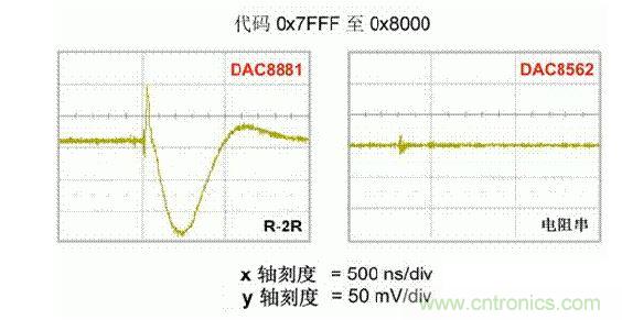 【導(dǎo)讀】在DAC基礎(chǔ)知識(shí)：靜態(tài)技術(shù)規(guī)格中，我們探討了靜態(tài)技術(shù)規(guī)格以及它們對(duì)DC的偏移、增益和線性等特性的影響。這些特性在平衡雙電阻 （R-2R） 和電阻串?dāng)?shù)模轉(zhuǎn)換器 （DAC） 的各種拓?fù)浣Y(jié)構(gòu)間是基本一致的。然而，R-2R和電阻串DAC的短時(shí)毛刺脈沖干擾方面的表現(xiàn)卻有著顯著的不同。  我們可以在DAC以工作采樣率運(yùn)行時(shí)觀察到其動(dòng)態(tài)不是線性。造成動(dòng)態(tài)非線性的原因很多，但是影響最大的是短時(shí)毛刺脈沖干擾、轉(zhuǎn)換率/穩(wěn)定時(shí)間和采樣抖動(dòng)。  用戶可以在DAC以穩(wěn)定采樣率在其輸出范圍內(nèi)運(yùn)行時(shí)觀察短時(shí)毛刺脈沖干擾。圖1顯示的是一個(gè)16位R-2R DAC，DAC8881上的此類現(xiàn)象。  　　圖1  這個(gè)16位DAC （R-2R） 輸出顯示了7FFFh – 8000h代碼變化時(shí)的短時(shí)毛刺脈沖干擾的特性。  到底發(fā)生了什么？  在理想情況下，DAC的輸出按照預(yù)期的方向從一個(gè)電壓值移動(dòng)到下一個(gè)電壓值。但實(shí)際情況中，DAC電路在某些代碼到代碼轉(zhuǎn)換的過程中具有下沖或過沖特性。  這一特性在每一次代碼到代碼轉(zhuǎn)換時(shí)都不一致。某些轉(zhuǎn)換中產(chǎn)生的下沖或過沖特性會(huì)比其它轉(zhuǎn)換更加明顯。而短時(shí)毛刺脈沖干擾技術(shù)規(guī)格量化的就是這些特性。DAC短時(shí)毛刺脈沖干擾會(huì)瞬時(shí)輸出錯(cuò)誤電壓來干擾閉環(huán)系統(tǒng)。  圖2顯示的是具有單突短時(shí)毛刺脈沖干擾的DAC的示例。一個(gè)電阻串DAC產(chǎn)生的通常就是這種類型的短時(shí)毛刺脈沖干擾。  　　圖2  單突DAC輸出短時(shí)毛刺脈沖干擾特性。  在圖2中，代碼轉(zhuǎn)換的位置是從7FFFh到8000h。如果你將這些數(shù)變換為二進(jìn)制形式，需要注意的是這兩個(gè)十六進(jìn)制代碼的每個(gè)位或者從1變換為0，或者從0變換為1。  短時(shí)毛刺脈沖干擾技術(shù)規(guī)格量化了這個(gè)毛刺脈沖現(xiàn)象所具有的能量，能量單位為納伏秒，即nV-sec （GI）。這個(gè)短時(shí)毛刺脈沖干擾的數(shù)量等于曲線下面積的大小。  單突短時(shí)毛刺脈沖干擾是由DAC內(nèi)部開關(guān)的不同步造成的。那是什么引起了這一DAC現(xiàn)象呢？原因就是內(nèi)部DAC開關(guān)的同步不總是那么精確。由于集成開關(guān)電容充電或放電，你能在DAC的輸出上看到這些電荷交換。  R-2R DAC產(chǎn)生兩個(gè)區(qū)域的短時(shí)毛刺脈沖干擾錯(cuò)誤（圖3）。由于出現(xiàn)了雙脈沖誤差，從負(fù)短時(shí)毛刺脈沖干擾 （G1） 中減去正短時(shí)毛刺脈沖干擾 （G2） 來產(chǎn)生最終的短時(shí)毛刺脈沖干擾技術(shù)規(guī)格。  　　圖3  具有R-2R內(nèi)部結(jié)構(gòu)的DAC表現(xiàn)出雙突短時(shí)毛刺脈沖干擾  　　圖3中的代碼轉(zhuǎn)換仍然是從7FFFh至8000h。  為了理解DAC短時(shí)毛刺脈沖干擾的源頭，我們必須首先定義主進(jìn)位轉(zhuǎn)換。在主進(jìn)位轉(zhuǎn)換點(diǎn)上，最高有效位 （MSB）從低變高時(shí)， 較低的位從高變?yōu)榈?，反之亦然。其中一個(gè)此類代碼變換示例就是0111b變?yōu)?000b，或者是從1000 000b變?yōu)?111 1111b的更加明顯的變化。  有些人也許會(huì)認(rèn)為這一現(xiàn)象在DAC的輸出表現(xiàn)出巨大的電壓變化時(shí)出現(xiàn)。實(shí)際上，這并不是每個(gè)DAC編碼機(jī)制都會(huì)出現(xiàn)的情況。更多細(xì)節(jié)請(qǐng)見參考文獻(xiàn)1。  圖4和圖5顯示了這種類型的毛刺脈沖對(duì)一個(gè)8位DAC的影響。對(duì)于DAC用戶來說，這一現(xiàn)象在單個(gè)最低有效位 （LSB） 步長(zhǎng)時(shí)出現(xiàn)，或者在一個(gè)5V、8位系統(tǒng)中，在19.5mV步長(zhǎng)時(shí)出現(xiàn)。  　　圖4  在這個(gè)8位DAC配置中，此內(nèi)部開關(guān)有7個(gè)R-2R引腳被接至VREF，有1個(gè)R-2R引腳接地。  　　圖5  在這個(gè)DAC配置中，此內(nèi)部開關(guān)有1個(gè)R-2R引腳被接至VREF，有7個(gè)R-2R引腳接地。  在DAC載入代碼時(shí)，會(huì)有兩個(gè)區(qū)域產(chǎn)生輸出毛刺脈沖：同時(shí)觸發(fā)多個(gè)開關(guān)的開關(guān)同步和開關(guān)電荷轉(zhuǎn)移。  此電阻串DAC具有一個(gè)單開關(guān)拓?fù)?。一個(gè)電阻串DAC抽頭連接到巨大電阻串的不同點(diǎn)。開關(guān)網(wǎng)絡(luò)不需要主進(jìn)位上的多個(gè)轉(zhuǎn)換，因此，產(chǎn)生毛刺脈沖的可能進(jìn)性較低。開關(guān)電荷將會(huì)產(chǎn)生一個(gè)較小的毛刺脈沖，但是與R-2R結(jié)構(gòu)DAC產(chǎn)生的毛刺脈沖相比就顯得微不足道了。  代碼轉(zhuǎn)換期間，R-2R DAC具有多個(gè)同時(shí)開關(guān)切換。任何同步的缺失都導(dǎo)致短時(shí)間的開關(guān)全為高電平或全為低電平，從而使得DAC的電壓輸出遷移至電壓軌。然后這些開關(guān)恢復(fù)，在相反的方向上產(chǎn)生一個(gè)單突短時(shí)毛刺脈沖干擾。然后輸出穩(wěn)定。  這些毛刺脈沖的電壓位置是完全可預(yù)計(jì)的。在使用R-2R DAC時(shí)，最糟糕的情況是毛刺脈沖誤差出現(xiàn)在所有數(shù)字位切換，同時(shí)仍然用小電壓變化進(jìn)行轉(zhuǎn)換時(shí)。在這種情況下，用主進(jìn)位轉(zhuǎn)換進(jìn)行DAC代碼變化;從代碼1000…變換為0111…。  檢查真實(shí)DAC運(yùn)行狀態(tài)  現(xiàn)在，我們已經(jīng)定義了針對(duì)短時(shí)毛刺脈沖干擾誤差的備選代碼轉(zhuǎn)換，我們可以仔細(xì)觀察一下16位DAC8881（R-2R DAC） 和16位DAC8562（電阻串DAC）的R-2R和電阻串DAC短時(shí)毛刺脈沖干擾。  在圖6中，DAC8881的短時(shí)毛刺脈沖干擾為37.7 nV-sec，而DAC8562的短時(shí)毛刺脈沖干擾為0.1 nV-sec。在這兩張圖中，x軸的刻度為500ns/div，而y軸的刻度為50mV/div。  　　圖6  R-2R和電阻串短時(shí)毛刺脈沖干擾性能  毛刺脈沖消失了  如果存在DAC短時(shí)毛刺脈沖干擾問題，用戶可以使用外部組件來減小毛刺脈沖幅度（圖7a），或者完全消除短時(shí)毛刺脈沖干擾能量（圖7b。）  圖7  用一階低通濾波器 （a） 或采樣/保持解決方案 （b） 來減少短時(shí)毛刺脈沖干擾誤差。  DAC之后的RC濾波器可減少毛刺脈沖幅度（圖7a）。短時(shí)毛刺脈沖干擾周期決定了適當(dāng)?shù)腞C比。RC濾波器3dB的頻率比短時(shí)毛刺脈沖干擾頻率提前十倍頻。在選擇組件時(shí)需要確保電阻器的電阻值較低，否則的它將會(huì)與電阻負(fù)載一起產(chǎn)生一個(gè)壓降。由于毛刺脈沖能量從不會(huì)丟失，執(zhí)行單極低通濾波器的代價(jià)就是在穩(wěn)定時(shí)間加長(zhǎng)的同時(shí)誤差被分布在更長(zhǎng)的時(shí)間段內(nèi)。  第二種方法是使用一個(gè)采樣/保持電容器和放大器（圖7b）。外部開關(guān)和放大器消除了 DAC內(nèi)部開關(guān)產(chǎn)生的毛刺脈沖，從而獲得較小的采樣/保持 （S/H） 開關(guān)瞬態(tài)。在這個(gè)設(shè)計(jì)中，開關(guān)在DAC的整個(gè)主進(jìn)位轉(zhuǎn)換期間保持打開狀態(tài)。一旦轉(zhuǎn)換完成，開關(guān)關(guān)閉，從而在CH采樣電容器上設(shè)定新輸出電壓。當(dāng)DAC準(zhǔn)備升級(jí)其輸出時(shí)，此電容器在外部開關(guān)打開時(shí)繼續(xù)保持新電壓。這個(gè)解決方案成本較高，也會(huì)占據(jù)更多的板級(jí)空間，但能夠在不增加穩(wěn)定時(shí)間的情況下減少/消除毛刺脈沖。  結(jié)論  短時(shí)毛刺脈沖干擾是一個(gè)非常重要的動(dòng)態(tài)非線性的DAC特性，你將會(huì)在器件以工作采樣率運(yùn)行時(shí)遇到這個(gè)問題。但是，這只是冰山一角。影響高速電路的其它因素還有轉(zhuǎn)換率和穩(wěn)定時(shí)間。請(qǐng)隨時(shí)關(guān)注下一篇與這一主題相關(guān)的文章。