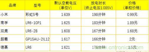 電池新貴小米彩虹5號(hào)：是浪得虛名，還是實(shí)至名歸？
