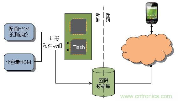 圖2： 大量器件可以在測試期間由Atmel這樣的器件制造商或授權(quán)組裝廠預(yù)先配置。少量器件可以使用Atmel的工具包進(jìn)行配置，無需購買HSM 。
