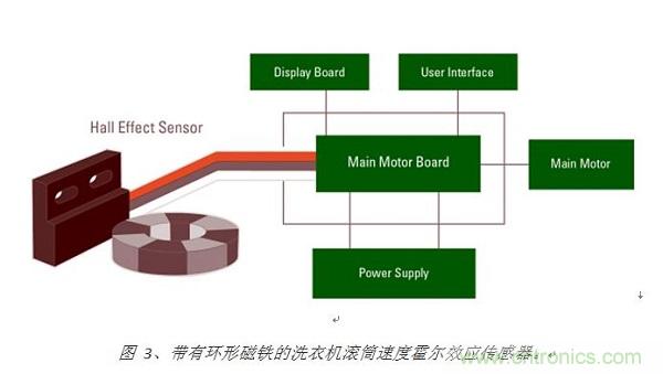 圖 3、帶有環(huán)形磁鐵的洗衣機滾筒速度霍爾效應傳感器。