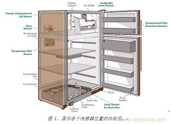 圖 1、顯示各個傳感器位置的冰箱圖。