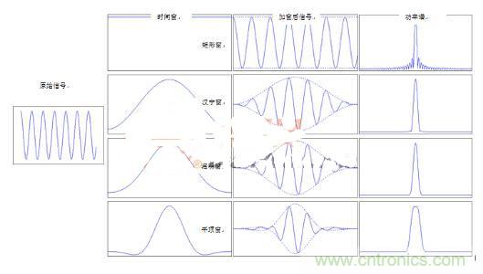 網(wǎng)絡(luò)工程師如何選擇窗函數(shù)？