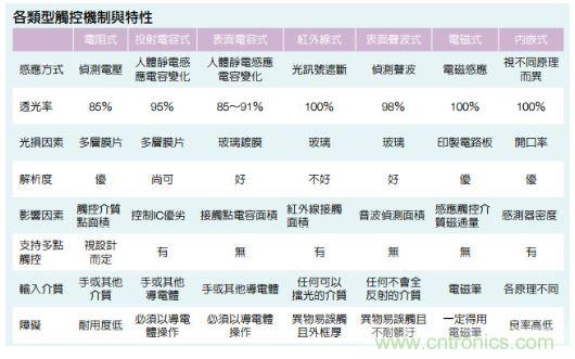 動動手指就能掌控一切，帶你揭開觸控技術(shù)的神秘面紗！