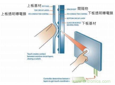 動動手指就能掌控一切，帶你揭開觸控技術(shù)的神秘面紗！