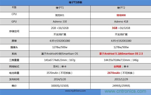 前世500次回眸,換來今生一次擦肩而過，那500多天的等待能否讓錘子揚(yáng)眉吐氣？