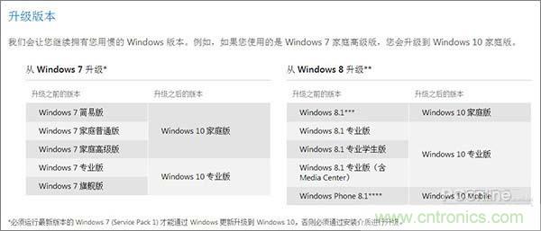 實戰(zhàn)免費升Win10：該怪360/騰訊豬隊友，還是罵微軟在“坑爹”？